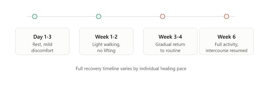 Recovery Period after Posterior Repair Surgery in Dubai