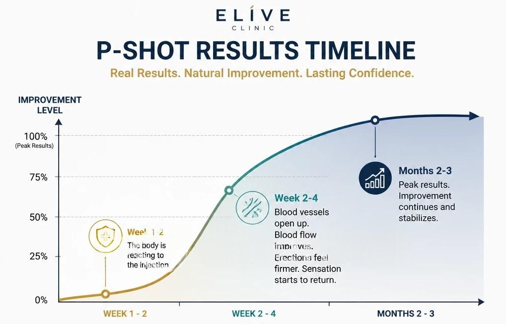 this image showing P-shot recovery time line graph 